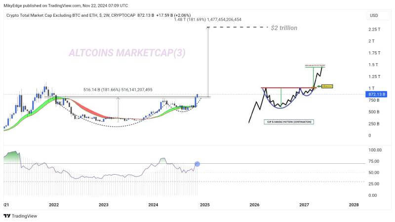 Altseason Kicks Off with Altcoin Market Eyeing $2 Trillion Breakout by March 2025, Says Analyst