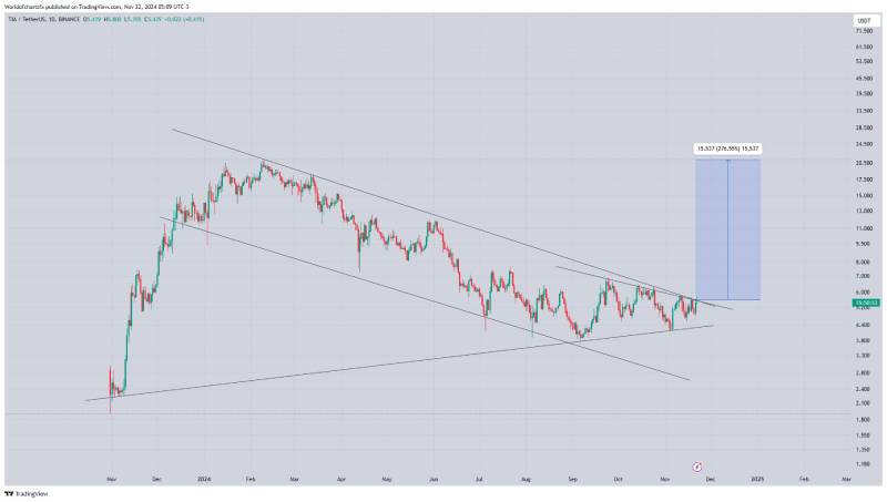 Celestia (TIA) Nears Key Resistance as Analysts Predict a Potential 276% Price Surge