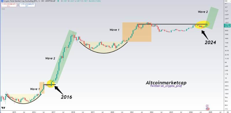 Altcoin Market Breaks Key Resistance, Analyst Predicts Explosive Growth Ahead