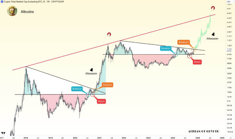 Altcoin Market Eyes New Highs Following Major Breakout, Says Analyst