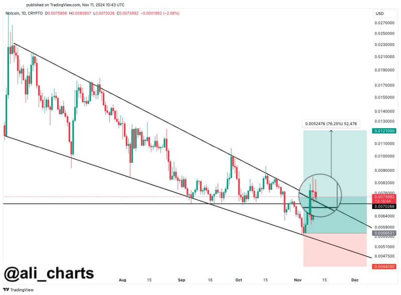 Notcoin Breaks Out from Wedge Pattern with 76% Surge Potential to $0.0121, Analyst Predicts