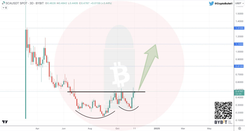 Scallop Price Eyes Bullish Breakout as Analyst Predicts Gains up to $1.31 Soon