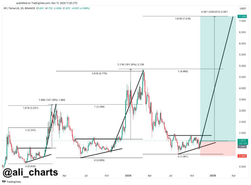 Analyst Projects 340% Optimism (OP) Surge as Key Levels and Triangle Pattern Align Bullishly