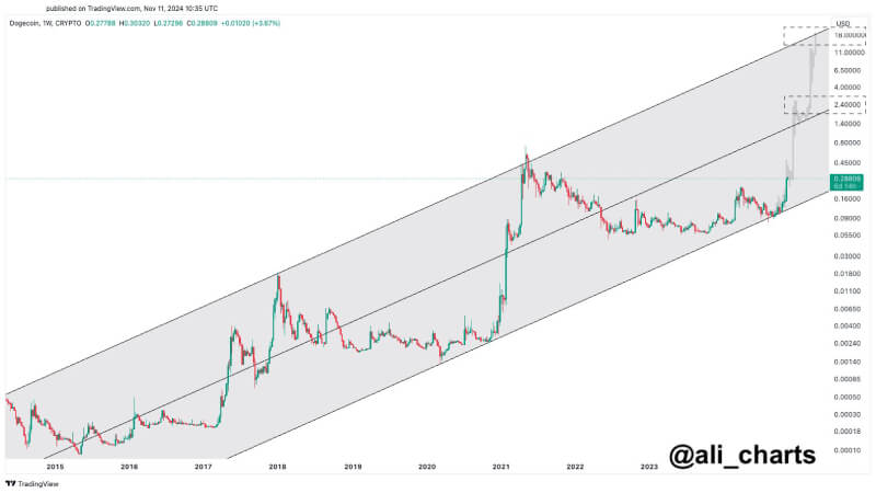 Dogecoin Eyes a Parabolic Surge, Analyst Sees Path to $18 if Uptrend Holds Strong