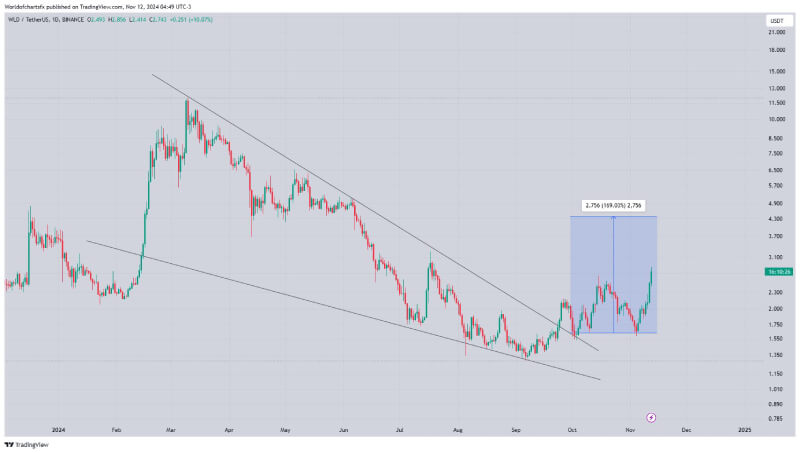 Worldcoin (WLD) Rallies in November as Analyst Eyes $3.10 Resistance in Bullish Breakout