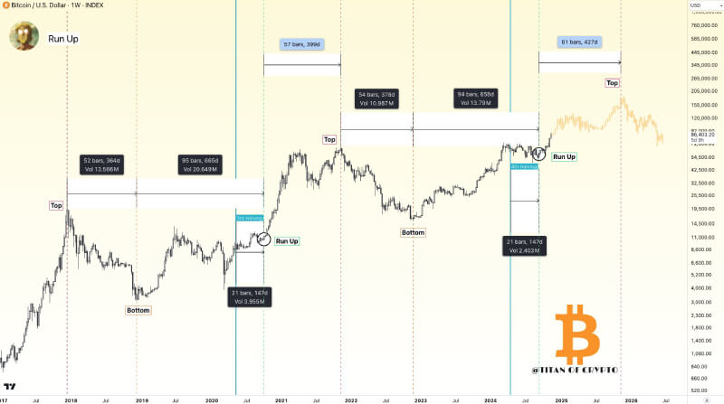 Bitcoin Analyst Eyes Late 2025 Cycle Peak After Bullish Post-Halving Price Surge