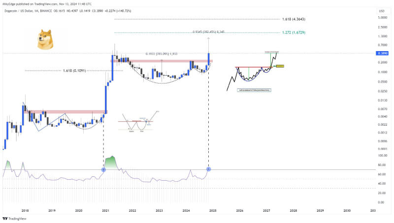 Dogecoin Eyes Parabolic Rally as Analyst Predicts $1 to $3 Target, in a Cup-and-Handle Breakout