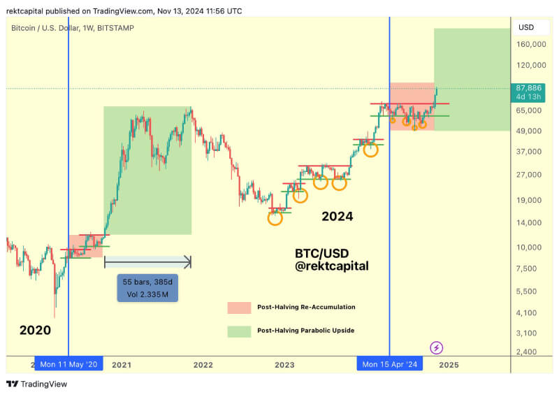 Bitcoin Breakout Potential Soars as Halving Cycles Align for a Possible $160K Rally in 2025