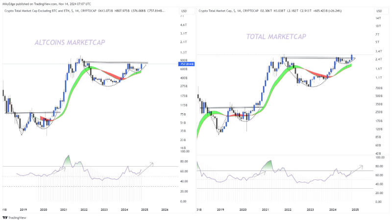 Altcoin Market Eyes Breakout as Key Levels Near, Analyst Predicts Major Gains Ahead