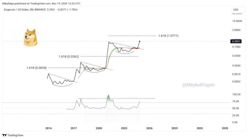 Analyst Predicts Dogecoin Rally to $1 as Key Patterns and Indicators Signal Strong Momentum