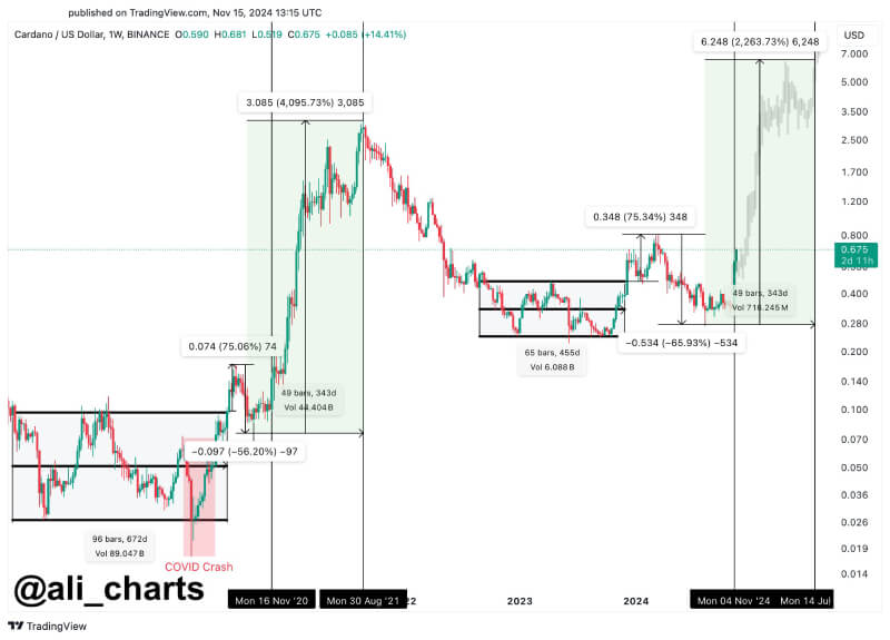 Analyst Predicts Cardano (ADA) Rally to $6 in 2025 Driven by Strong Historical Market Trends