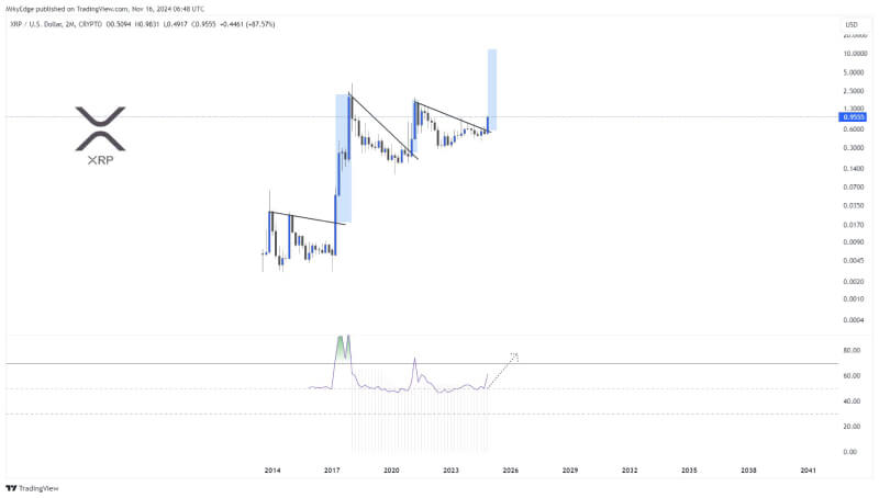 Could XRP's Breakout Surge Signal a Massive Bull Run? Analyst Eyes Repeat of 2017 Gains