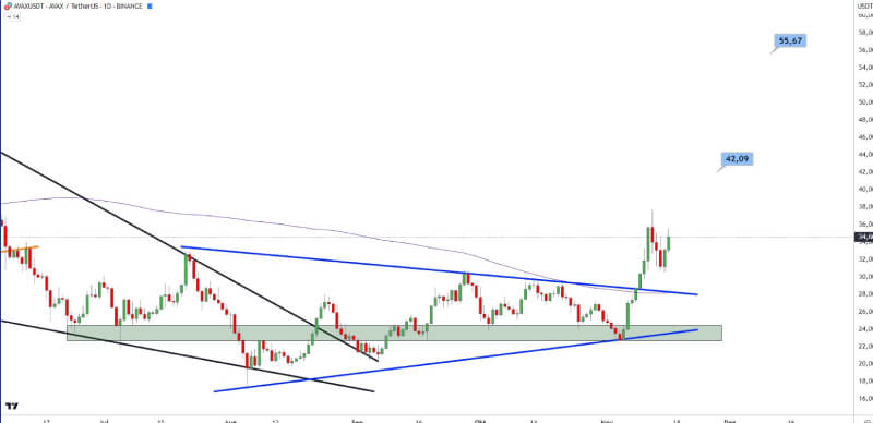 Avalanche's (AVAX) Breakout Signals Bullish Rally as Analyst Predicts Surge to $55