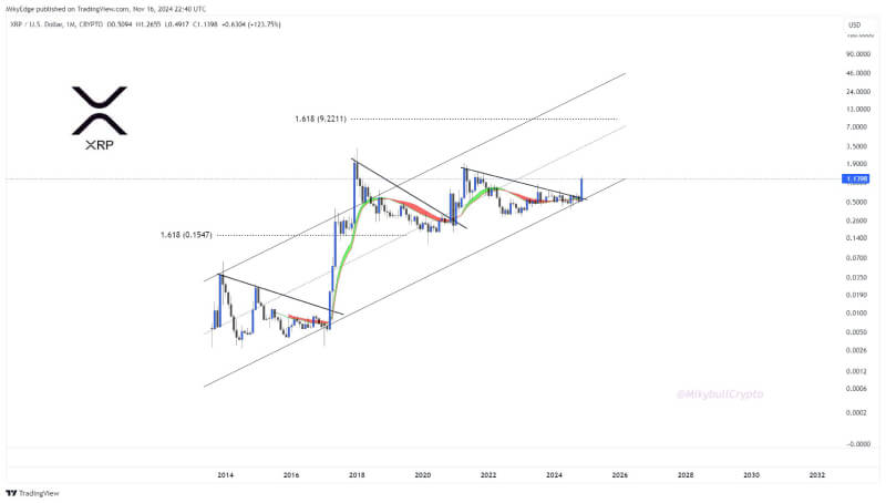 XRP Predicted to Surge to $10 as Analyst Spots Bullish Technical Signals