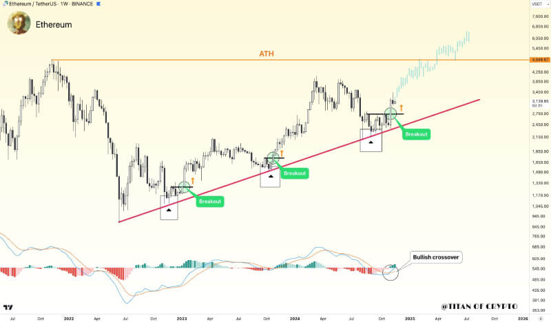 Ethereum Targets All-Time High as Bullish Breakout Nears Key Resistance Zone, Says Analyst