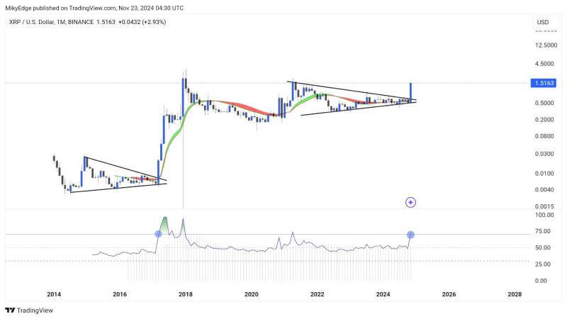 Analyst Says XRP Price Similars 2017 Rally with Breakout, Targets $2 in a Bullish Surge