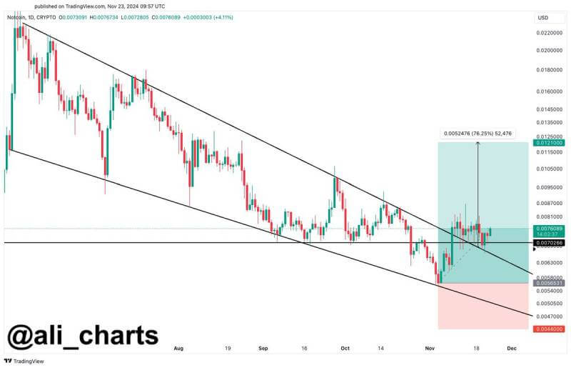 Notcoin Eyes Massive Gains as Breakout Targets $0.12 Amid Bullish Momentum Shift