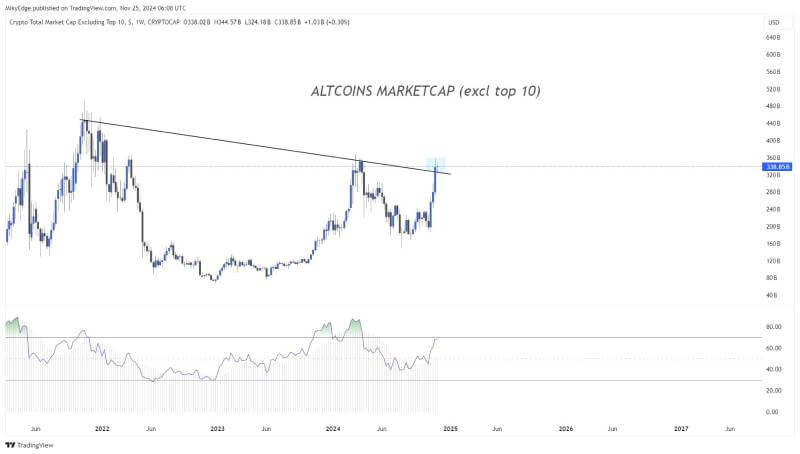 Altcoin Market Cap Breaks Multi-Year Trendline Resistance, Analyst Predicts Potential Bullish Shift