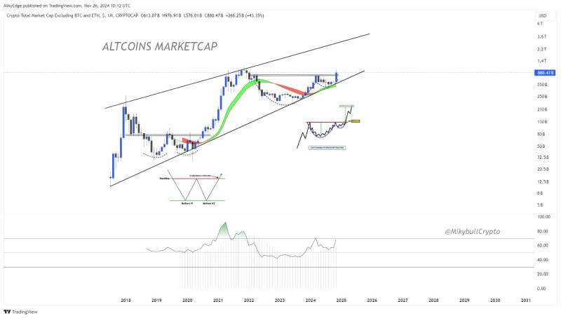 Bullish Altseason Ahead as Altcoin Market Cap Breaks Key Level Aiming for $1T