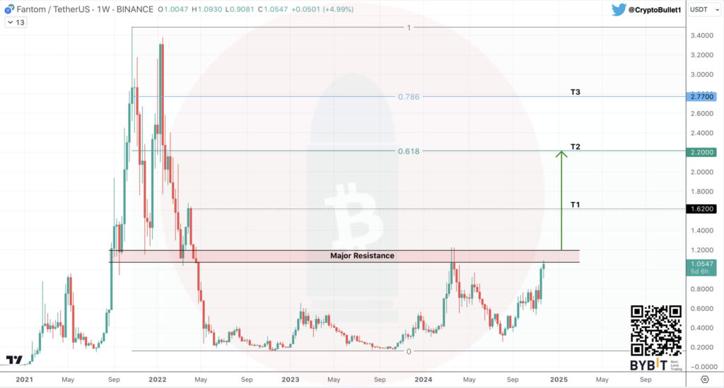 Fantom ($FTM) Targets Major Resistance as Analysts Predict Bullish Momentum