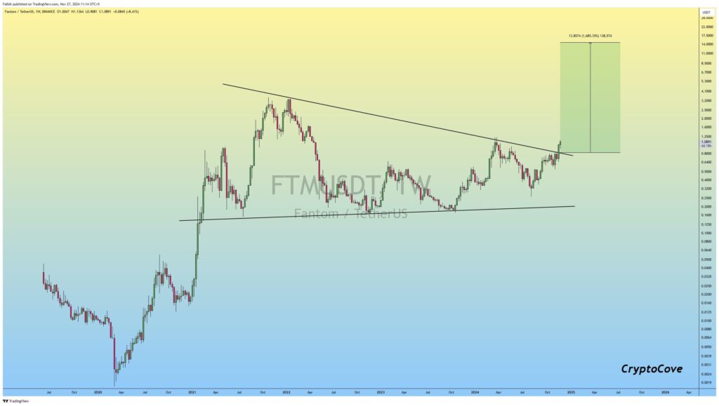 Fantom ($FTM) Targets Major Resistance as Analysts Predict Bullish Momentum