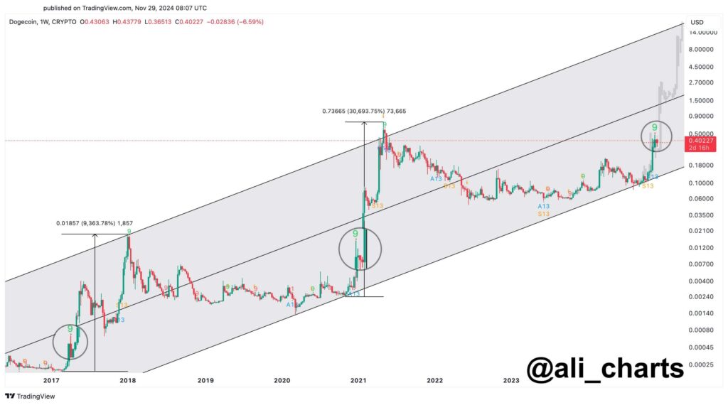 Historic Patterns Signal Dogecoin (DOGE) Rally to Break All-Time Highs, Analysts Forecast Parabolic Surge