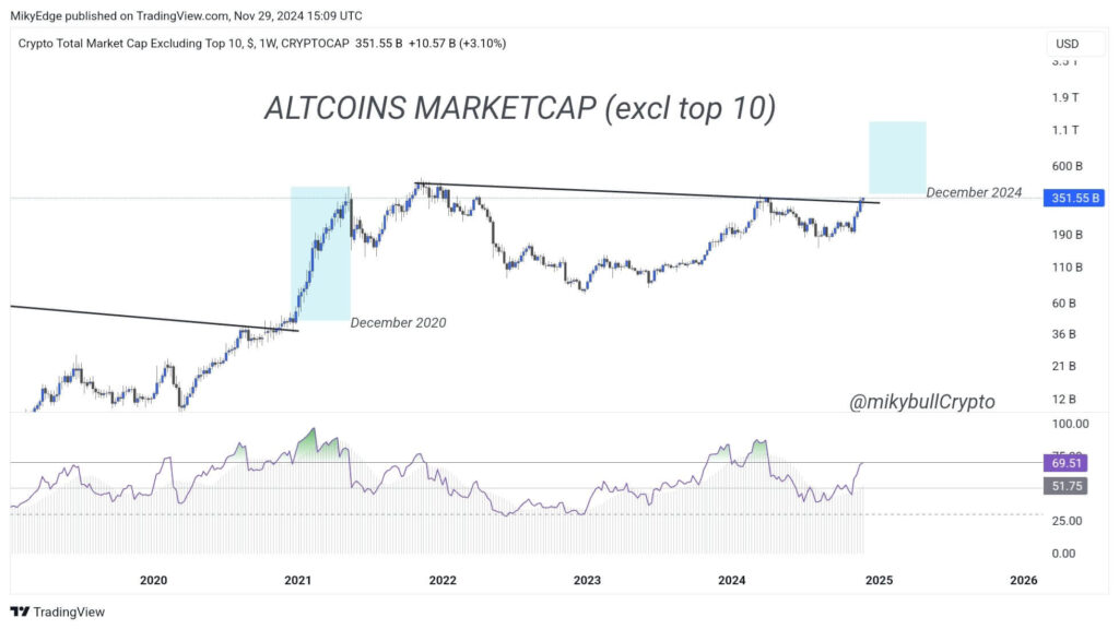 Analyst Predicts Altcoin Surge, Break Above Key Level Could Trigger Massive Rally