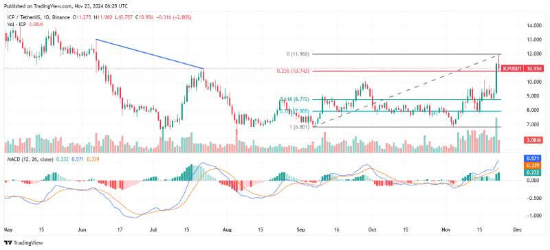 Internet Computer (ICP) Eyes 588% Surge as Analyst Predicts Bullish Rally Ahead