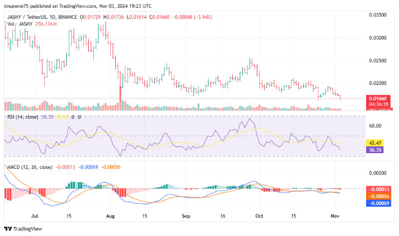 Analyst Forecasts Massive JasmyCoin (JASMY) Rally to $0.2785 as Key Bullish Patterns Emerge