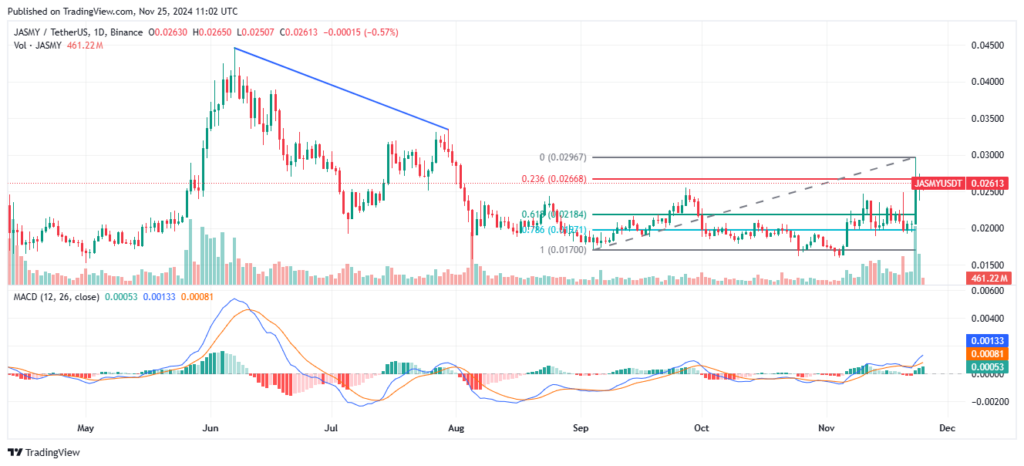 Analyst Predicts JasmyCoin Could Surge 174x Amid Bullish Breakouts and Key Support Levels