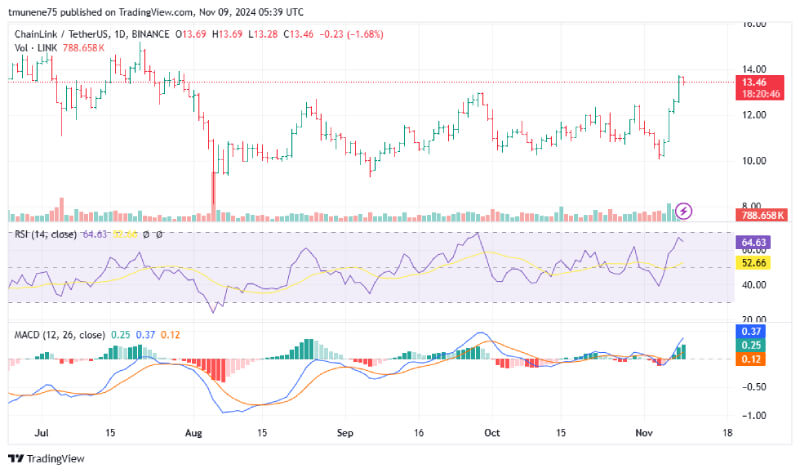 Analyst Predicts Chainlink’s 243% Surge as Key Levels Signal Potential Breakout