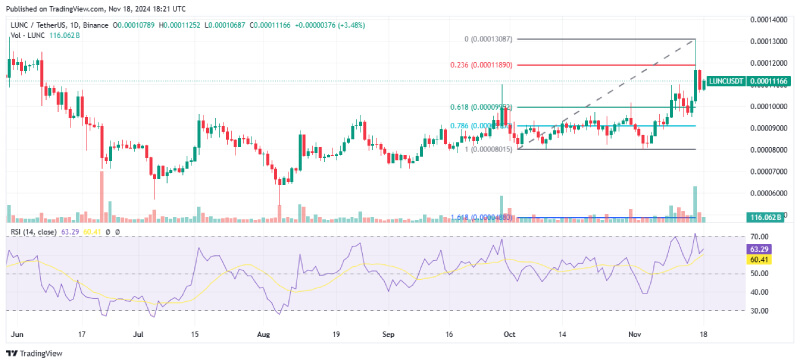 Terra Classic ($LUNC) Eyes Major Bullish Breakout, Analyst Projects a 4X Surge