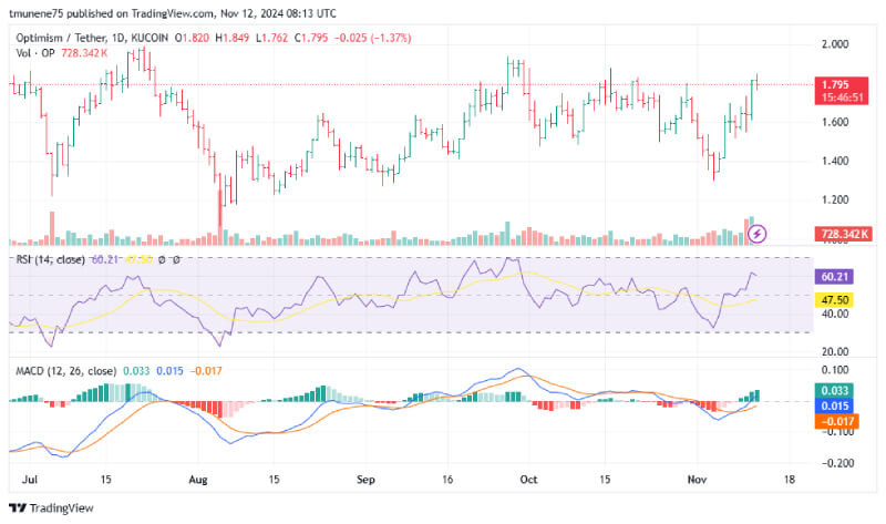 Analyst Projects 340% Optimism (OP) Surge as Key Levels and Triangle Pattern Align Bullishly