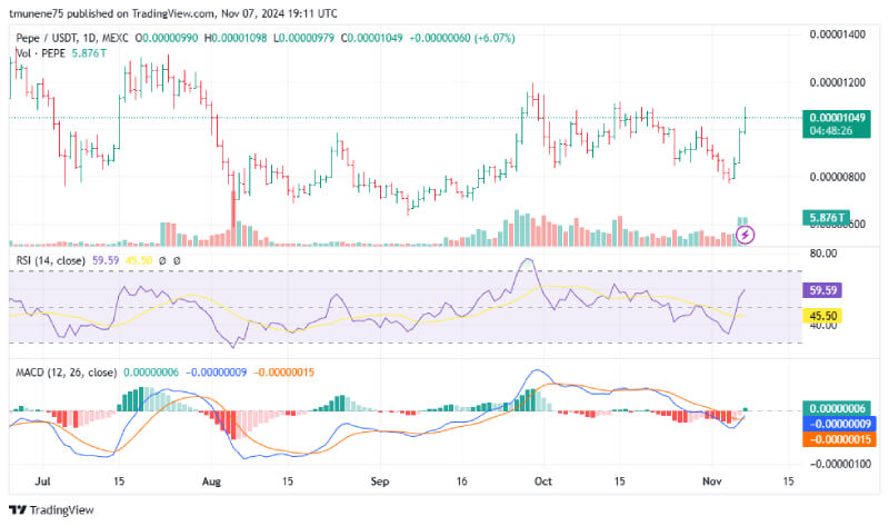 PEPE Breaks a Prolonged Downtrend as Bullish Indicators Suggest Major Rally Ahead