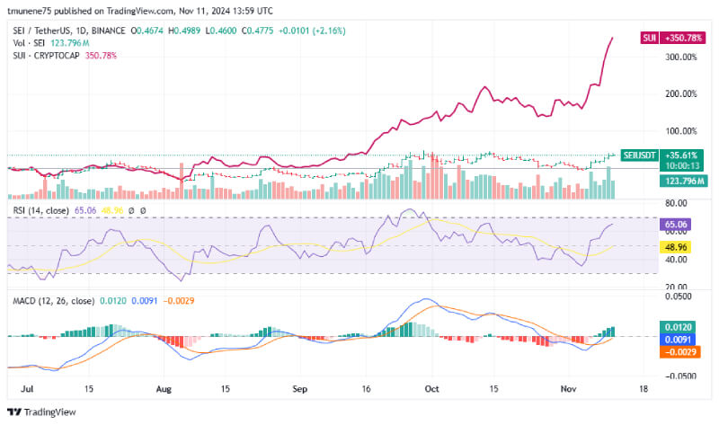 Analyst Predicts SEI Price Surge to $1.60 as SUI Continues Bullish Run Above $3.00