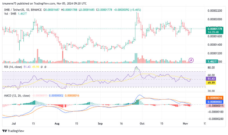 Shiba Inu ($SHIB) Breaks Wedge Pattern Bulls See Parabolic Surge as RSI Recovers Momentum