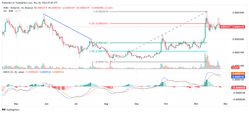 Analyst Predicts Massive Shiba Inu Rally as Key Breakout Signals Strong Bullish Momentum