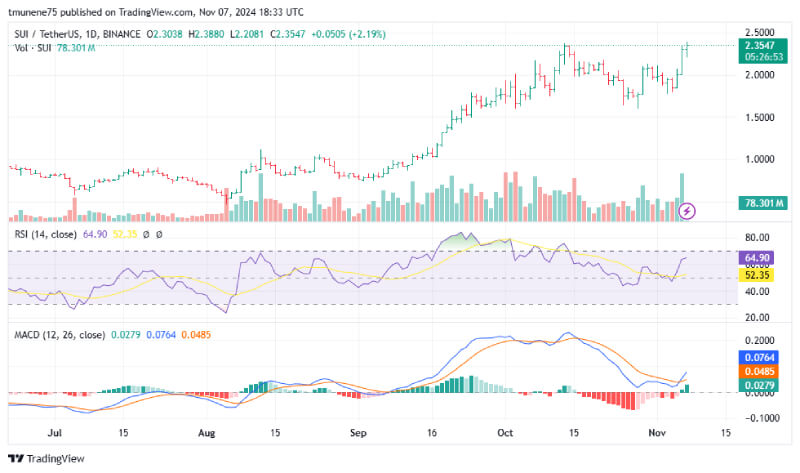 SUI Eyes New Highs After Breaking Key Resistance, Is a Major Rally Ahead?