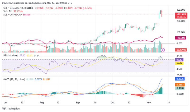 SUI Breaks Key Levels with SOL-Like Growth Potential Targeting New Highs, Says Analyst 