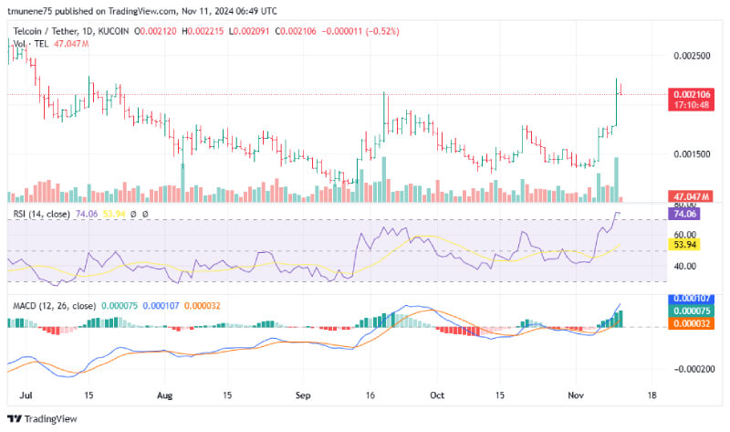 Telcoin (TEL) Set for Bullish Rally as Analyst Predicts 20x Upside Potential