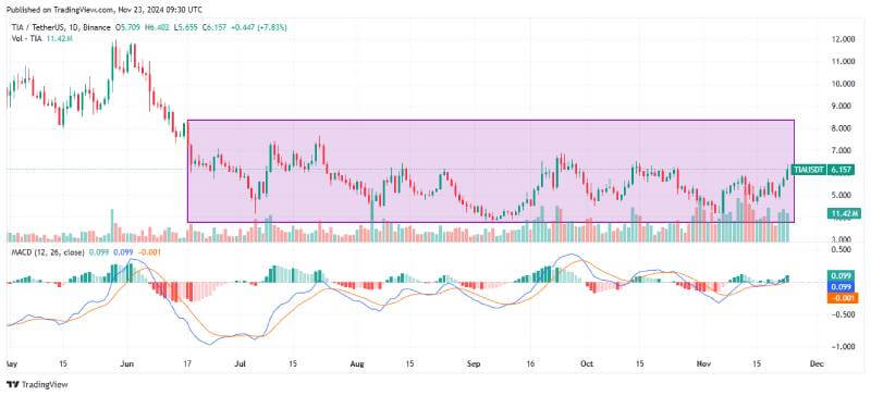 Celestia (TIA) Nears Key Resistance as Analysts Predict a Potential 276% Price Surge