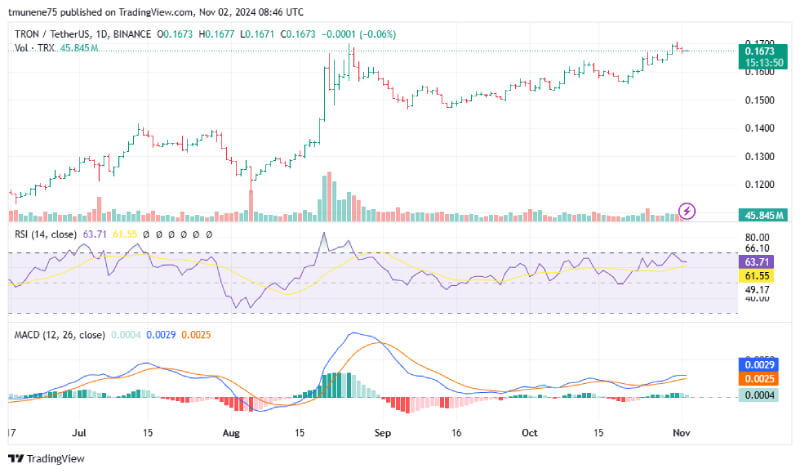 Analyst Predicts TRON’s Bullish Rise to $1.11 Amid Strong Price Momentum