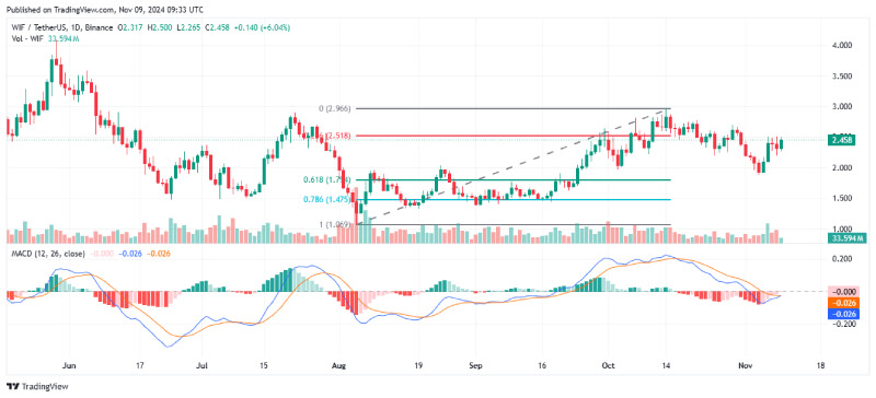 Analyst Predicts Dogwifhat (WIF) Surge Toward $2.84 with Strong Support and Key Resistance Tested