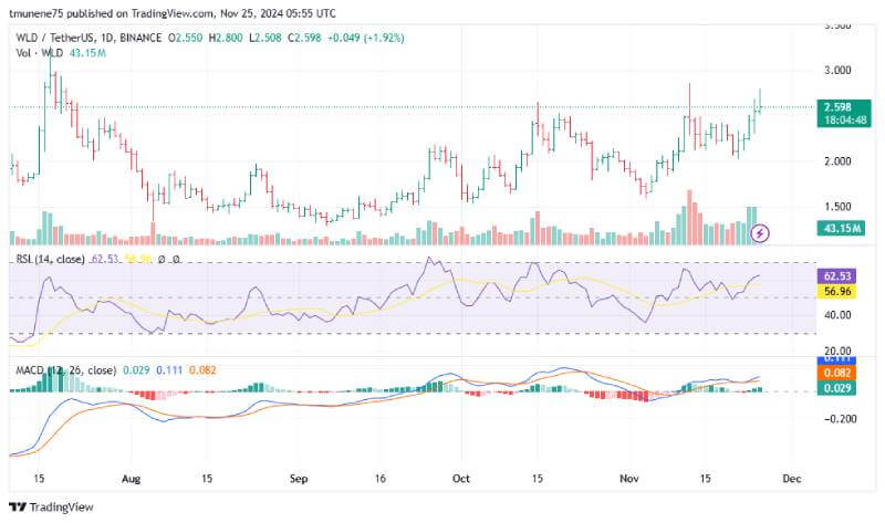 Worldcoin (WLD) Eyes $4 Target as Bullish Pattern Drives Upward Momentum