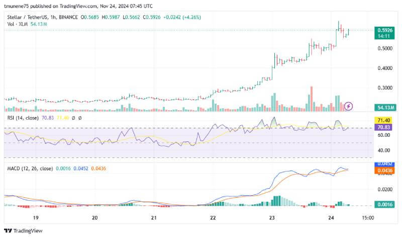 Stellar Lumens (XLM) Targets $0.70 as Bullish Momentum Intensifies After Major Breakout