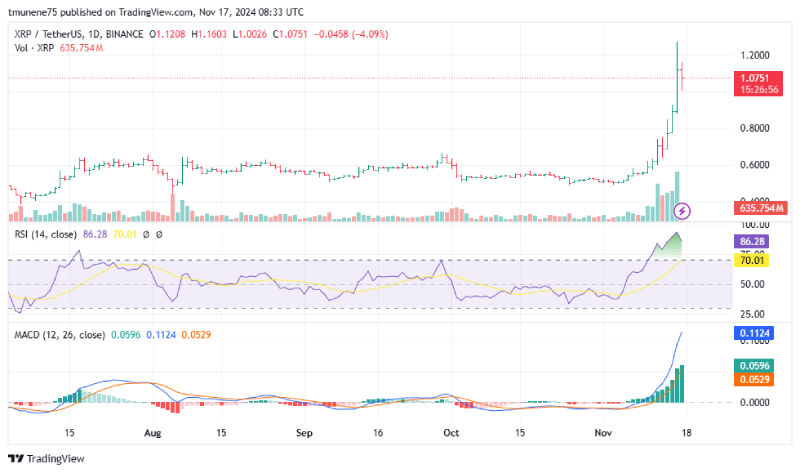 XRP Predicted to Surge to $10 as Analyst Spots Bullish Technical Signals