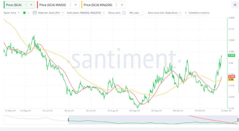 Scallop Price Eyes Bullish Breakout as Analyst Predicts Gains up to $1.31 Soon