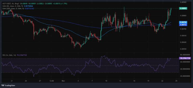 Notcoin Eyes Massive Gains as Breakout Targets $0.12 Amid Bullish Momentum Shift