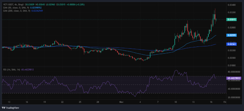 VeChain (VET) Set for Explosive Growth as Bullish Indicators Signal Massive Gains Ahead