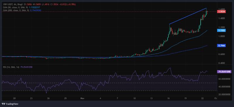 Analyst Says XRP Price Similars 2017 Rally with Breakout, Targets $2 in a Bullish Surge